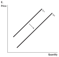 Use the accompanying graphs to answer           -Which of the accompanying graphs represents what would happen if a medical procedure such as eye surgery previously paid for by insurance was no longer covered?           A)  Graph A B)  Graph B C)  Graph C D)  Graph D E)  Graph E