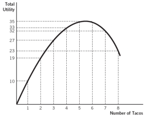 Refer to the accompanying figure to answer the  questions.   -Total utility is negative: A)  at all levels of consumption. B)  from this consumer's sixth taco on. C)  never. D)  for this consumer's fifth and sixth taco only. E)  when marginal utility is positive.