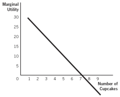 Refer to the accompanying figure to answer the questions.   -Total utility is maximized at the: A)  first cupcake. B)  eighth cupcake. C)  ninth cupcake. D)  seventh cupcake. E)  sixth cupcake.