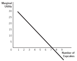 Refer to the accompanying figure. This consumer experiences diminishing marginal utility:   A)  across all levels of consumption. B)  until he consumes his fifth cupcake. C)  until he consumes his seventh cupcake. D)  from his seventh cupcake on. E)  for his fifth and sixth cupcake only.