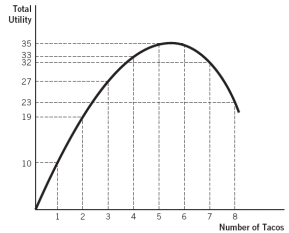 Refer to the accompanying figure. This consumer experiences diminishing marginal utility:   A)  over all levels of consumption. B)  up until she consumes her fifth taco. C)  up until she consumes her sixth taco. D)  from her sixth taco on. E)  for her fifth and sixth taco only.