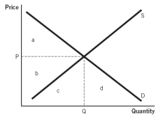 Refer to the accompanying graph to answer the questions.   -The area that represents total utility is: A)  a.  B)  b. C)  c. D)  d. E)  a + b.