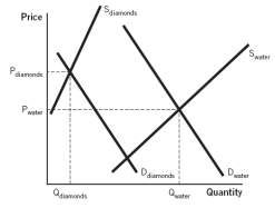 Refer to the accompanying figure to answer the  questions.   -Which of the following statements is true? A)  Water costs more than diamonds. B)  The total utility of diamonds is greater than the total utility of water. C)  The marginal utility of water is greater than the marginal utility of diamonds. D)  The diamond-water paradox does not exist. E)  The total utility of water is greater than the total utility of diamonds.