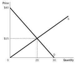 Refer to the accompanying figure to answer the  questions.   -The product's total utility in dollars is equal to: A)  $250. B)  $500. C)  $150. D)  $15. E)  $20.