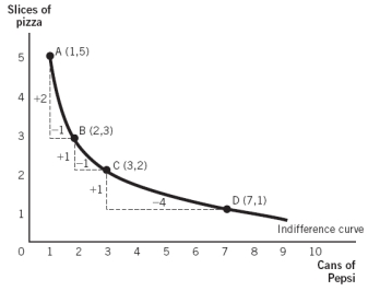 Refer to the following indifference curve:   The marginal rate of substitution (MRS)  between points A and B is: A)  −1 B)  −2 C)  −1/2 D)  1/2 E)  1