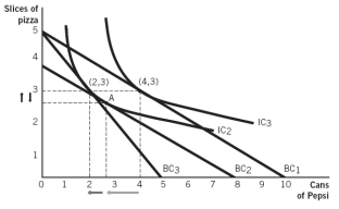 Refer to the following figure.   According to the figure, the movement from point (4,3)  to point A is a function of ____________, while the subsequent movement from point A to point (2,3)  results from ____________. A)  an increase in the price of pizza; a decrease in the price of Pepsi B)  a decrease in the price of pizza; an increase in the price of Pepsi C)  a combination of the substitution and real-income effects; a decrease in the price of pizza D)  the substitution effect alone; the real-income effect alone E)  the real-income effect alone; the substitution effect alone