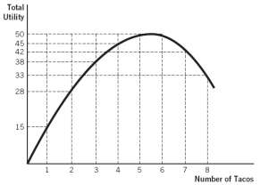 Refer to the accompanying figure.    a. What is the marginal utility of the third and eighth taco? b. Does this consumer experience diminishing marginal utility? If so, after which taco does she experience it? c. Does this consumer experience negative marginal utility? If so, after which taco does she experience it?