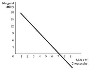 Refer to the accompanying figure.    a. This consumer experiences diminishing marginal utility starting with which slice of cheesecake? b. What is this consumer's total utility after the second slice of cheesecake?