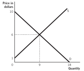 Refer to the accompanying figure.    a. What is the marginal utility of the product in dollars? b. What is the total utility of the product in dollars?