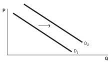 The government raises the minimum wage. Which graph reflects this situation? Graph A   Graph B   Graph C   Graph D   Graph E   A)  Graph A B)  Graph B C)  Graph C D)  Graph D E)  Graph E