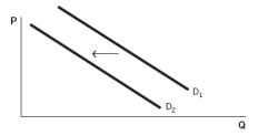 The government raises the minimum wage. Which graph reflects this situation? Graph A   Graph B   Graph C   Graph D   Graph E   A)  Graph A B)  Graph B C)  Graph C D)  Graph D E)  Graph E
