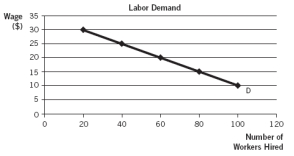 <i>Use the accompanying graph, which depicts Mighty Max's labor demand for his duffle-bag business, to answer the  questions. </i>  -Assume that the price of duffle bags is $10. If the marginal product of labor of the sixtieth worker drops by half, what is the value of the marginal product of labor of the sixtieth worker now? A)  $10 B)  $15 C)  $20 D)  $25 E)  $30