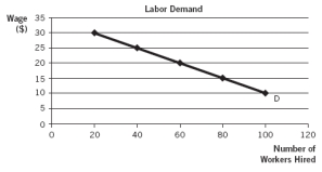 The accompanying graph depicts Mighty Max's labor demand for his duffle-bag business. The labor demand curve shown is calculated based on a duffel-bag price of $10. If the price increases to $20 per bag, what happens to the labor demand curve?   A)  It shifts to the left. B)  It shifts to the right. C)  It remains unchanged. D)  The firm moves upward along the labor demand curve. E)  The firm moves downward along the labor demand curve.