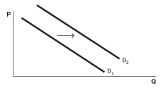 Refer to the accompanying graphs to answer the  questions. Graph A   Graph B   Graph C   Graph D   Graph E   -Choose the graph that represents the following situation: Out of fear of losing their jobs in a depressed economic climate, workers increase their rate of production. A)  Graph A B)  Graph B C)  Graph C D)  Graph D E)  Graph E