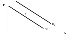 Refer to the accompanying graphs to answer the  questions. Graph A   Graph B   Graph C   Graph D   Graph E   -Choose the graph that represents the following situation: Out of fear of losing their jobs in a depressed economic climate, workers increase their rate of production. A)  Graph A B)  Graph B C)  Graph C D)  Graph D E)  Graph E