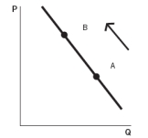 Refer to the accompanying graphs to answer the  questions. Graph A   Graph B   Graph C   Graph D   Graph E   -Choose the graph that represents the following situation: Out of fear of losing their jobs in a depressed economic climate, workers increase their rate of production. A)  Graph A B)  Graph B C)  Graph C D)  Graph D E)  Graph E