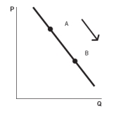 Refer to the accompanying graphs to answer the  questions. Graph A   Graph B   Graph C   Graph D   Graph E   -Choose the graph that represents the following situation: Out of fear of losing their jobs in a depressed economic climate, workers increase their rate of production. A)  Graph A B)  Graph B C)  Graph C D)  Graph D E)  Graph E