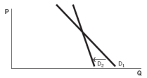 Refer to the accompanying graphs to answer the  questions. Graph A   Graph B   Graph C   Graph D   Graph E   -Choose the graph that represents the following situation: Out of fear of losing their jobs in a depressed economic climate, workers increase their rate of production. A)  Graph A B)  Graph B C)  Graph C D)  Graph D E)  Graph E