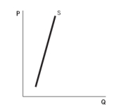 Refer to the accompanying graphs to answer the questions. Graph A   Graph B   Graph C   Graph D   Graph E   -Which graph shows a person who has a fixed quantity of hours that she is willing to work per week? A)  Graph A B)  Graph B C)  Graph C D)  Graph D E)  Graph E