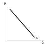 Refer to the accompanying graphs to answer the questions. Graph A   Graph B   Graph C   Graph D   Graph E   -Which graph shows a person who has a fixed quantity of hours that she is willing to work per week? A)  Graph A B)  Graph B C)  Graph C D)  Graph D E)  Graph E