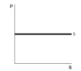Refer to the accompanying graphs to answer the questions. Graph A   Graph B   Graph C   Graph D   Graph E   -Which graph shows a person who has a fixed quantity of hours that she is willing to work per week? A)  Graph A B)  Graph B C)  Graph C D)  Graph D E)  Graph E