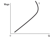 Refer to the accompanying graphs to answer the questions. Graph A   Graph B   Graph C   Graph D   Graph E   -Which graph shows a person who has a fixed quantity of hours that she is willing to work per week? A)  Graph A B)  Graph B C)  Graph C D)  Graph D E)  Graph E