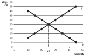 The accompanying graph represents Zendar's labor market. Use this graph to answer the questions.   -At a wage of _________, there is a _________ of _________ workers. A)  $10; surplus; 30 B)  $40; shortage; 30 C)  $10; shortage; 30 D)  $35; shortage; 20 E)  $25; surplus; 10