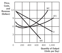 Refer to the accompanying graph. The short-run profit-maximizing output for the monopolistic competitive firm is:   A)  0 (zero)  units per day. B)  200 units per day. C)  400 units per day. D)  600 units per day. E)  800 units per day.