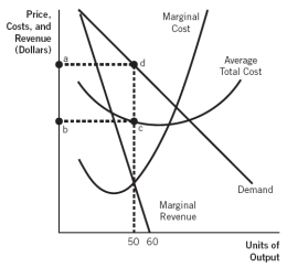 Refer to the accompanying graph. The short-run profit-maximizing output for the monopolistic competitive firm is:   A)  0 (zero)  units per week. B)  50 units per week. C)  60 units per week. D)  85 units per week. E)  90 units per week.