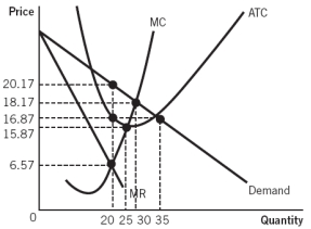 Refer to the accompanying graph. The maximum short-run economic profit earned by this monopolistic competitive firm is:   A)  $20 B)  $66 C)  $272. D)  none; this firm must shut down or lose all of its fixed cost. E)  inconclusive; the maximum short-run profit can't be determined from the information given.