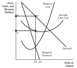 Refer to the accompanying graph. The maximum long-run economic profit earned by this monopolistically competitive firm is:   A) 0 (zero) . B)  represented by the rectangle abcd.  C) represented by the rectangle enclosed by the points 50, 0, c, and d. D)  represented by the area below the demand curve and above marginal cost. E)  greater than 0 but can't be shown in the diagram because it is an indefinable area.