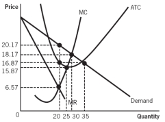 Refer to the accompanying graph. If there are exactly 20 firms in the monopolistically competitive industry that are identical to the firm shown, we would expect that, in the long run:   A)  total industry economic profit would be exactly equal to 20 times the profit of each individual firm. B)  total industry economic profit would be greater than 20 times the profit of each individual firm. C)  industry costs would rise. D)  new firms would desire to enter the industry but would not be able to due to high entry barriers. E)  total industry economic profit would be zero.
