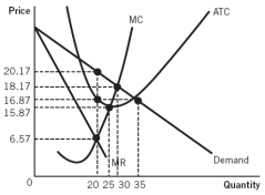 Refer to the accompanying graph. Profit-maximizing output for the monopolistically competitive firm is:   A)  0 (zero)  units. B)  20 units. C)  25 units. D)  30 units. E)  35 units.