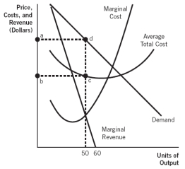 Refer to the accompanying graph. If all firms in a monopolistically competitive industry have demand and cost curves like those shown, we would expect that, in the long run,   A)  all firms will leave the industry. B)  a certain percentage of existing firms will exit the industry. C)  firms in the industry earn negative economic profits. D)  new firms will enter the industry. E)  enough new firms will enter the industry that it will become perfectly competitive.