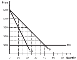 Use the following information to answer the  questions: The accompanying figure depicts the demand (D)  curve for general admission concert tickets to see ECON-Jammin', the world's first economics rock band, which is scheduled to visit your city next month. The concert venue can accommodate 100 fans with a marginal cost (MC)  of $10 per person.   -ECON-Jammin' has recently discovered that its fans are made up of two distinct groups, which they can easily distinguish. They have decided to utilize their economic knowledge and offer a high-priced ticket of $40 per person and a low-priced ticket of $20 per person. Based on this information, what is the gain in net revenue from using price discrimination versus a single-price model? A)  $200 B)  $150 C)  $100 D)  $50 E)  $0