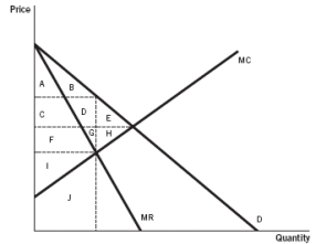 Refer to the accompanying figure to answer the  questions.   -The consumer surplus associated with this profit-maximizing monopoly is represented by areas: A)  A + B. B)  B + D + G + E + H. C)  F + G + H + I. D)  A + B + C + D + E. E)  E + H.