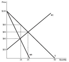 Refer to the accompanying figure to answer the  questions.   -The deadweight loss associated with this profit-maximizing monopoly is equal to: A)  $900. B)  $600. C)  $300. D)  $100. E)  $450.
