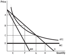Refer to the accompanying figure to answer the  questions.   -The figure shows which type of market? A)  a competitive market in the short run B)  a competitive market in the long run C)  a natural monopoly D)  a monopolistically competitive market in the long run E)  a monopolistically competitive market incurring an economic loss
