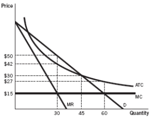 Refer to the accompanying figure to answer the questions.   -A profit-maximizing firm without any price regulations would make _________ in profits. A)  $1,500 B)  ?$720 C)  $720 D)  ?$240 E)  $240