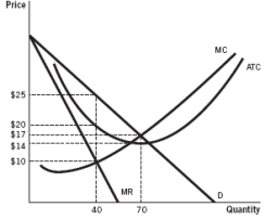 Answer the following questions based on the accompanying graph.    a. What is the profit-maximizing price and quantity? b. At the profit-maximizing price and quantity, what are the total profits or losses made by this firm? c. At the profit-maximizing price and quantity, what is the approximate deadweight loss incurred by society?