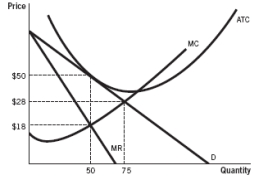 Answer the following questions based on the accompanying graph.    a. What are the profit-maximizing price and quantity? b. At the profit-maximizing price and quantity, what are the total profits or losses made by this firm?