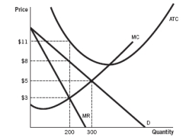 Answer the following questions based on the accompanying graph.    a. What are the profit-maximizing price and quantity? b. At the profit-maximizing price and quantity, what are the total profits or losses made by this firm?