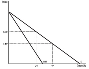 Answer the following questions based on the accompanying graph.    a. What is the change in revenues associated with the price effect for this firm when the price decreases from $50 to $30? b. What is the change in revenues associated with the output effect for this firm when the price decreases from $50 to $30? c. Would the firm gain revenue if it lowered the price from $50 to $30? Explain.