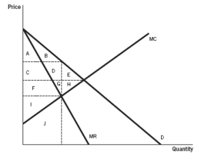 Answer the following questions based on the accompanying graph.    a. What area(s) of the graph represent total revenue for this firm if it were profit-maximizing? b. What area(s) of the graph represent total cost for this firm if it were profit-maximizing? c. What area(s) of the graph represent profits for this firm if it were profit-maximizing? d. What area(s) of the graph represent deadweight loss if the firm were profit-maximizing?
