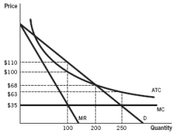 Answer the following questions based on the accompanying graph.    a. What is the profit-maximizing price and quantity for this firm? b. What is the price and quantity combination that creates the greatest economic welfare for society? At this price and quantity, is the firm making a profit or a loss? c. What will the firm do if it is incurring a loss? What is the lowest price the government could force the firm to charge?