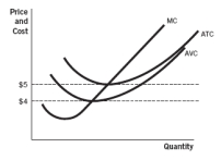 Refer to the accompanying figure. A firm would be making positive profits if the price is:   A)  anywhere below $5. B)  below $5 but above $4. C)  anywhere above $4. D)  below $4. E)  above $5.