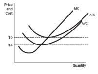 Refer to the accompanying figure. A firm would be suffering a loss but still be producing if the price is:   A)  anywhere below $5. B)  below $5 but above $4. C)  anywhere above $4. D)  below $4. E)  above $5.