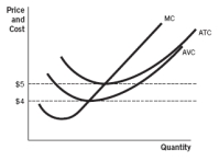 Refer to the accompanying figure. A firm would shut down in the short run if the price is:   A)  anywhere below $5. B)  below $5 but above $4. C)  anywhere above $4. D)  below $4. E)  above $5.