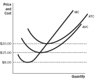 Refer to the accompanying figure. This firm's short-run supply curve is represented by the:   A)  average total cost (ATC)  curve above $20. B)  marginal cost (MC)  curve above $15. C)  marginal cost (MC)  curve above $8. D)  marginal cost (MC)  curve above $20. E)  average variable cost (AVC)  curve above $15.