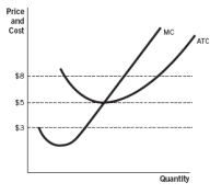 According to the accompanying figure, if the price is $5, the firm is making:   A)  a loss and will exit the market. B)  a profit and will exit the market. C)  a loss and more firms will enter the market. D)  a profit and more firms will enter the market. E)  zero profits and the market is at long-run equilibrium.